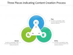 Three pieces indicating content creation process