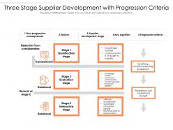 Three stage supplier development with progression criteria