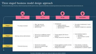 Three Staged Business Model Design Approach