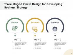 Three staged circle of business resources planning development evaluation strategy