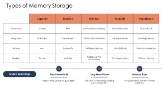Three Stages Of Memory Encoding Storage Retrieval PPT Presentation AT Graphical