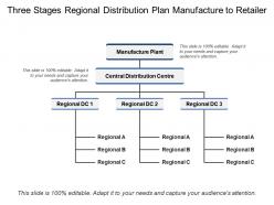 Three stages regional distribution plan manufacture to retailer