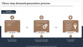 Three Step Demand Generation Process