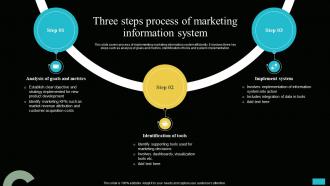 Three Steps Process Of Marketing Information System Implementing MIS To Increase Sales MKT SS V