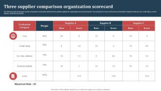 Three Supplier Comparison Organization Scorecard