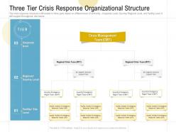 Three tier crisis response organizational structure ppt powerpoint presentation infographics