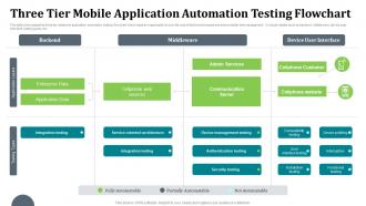 Three Tier Mobile Application Automation Testing Flowchart