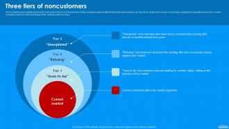 Three Tiers Of Noncustomers Moving To Blue Ocean Strategy A Five Step Process To Make The Shift Strategy Ss V