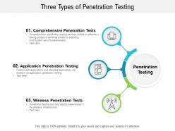 Three types of penetration testing
