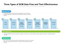 Three types of scm data flow and their effectiveness