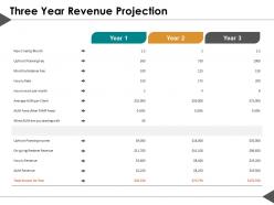 Three year revenue projection ppt summary background image