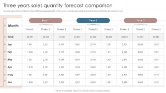 Three Years Sales Quantity Forecast Comparison