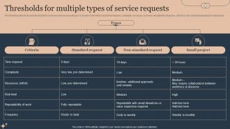 Thresholds For Multiple Types Of Service Requests Deploying Advanced Plan For Managed Helpdesk Services