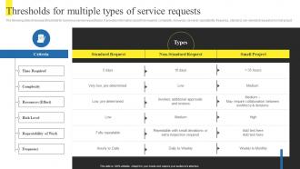 Thresholds For Multiple Types Of Service Requests Using Help Desk Management Advanced Support Services