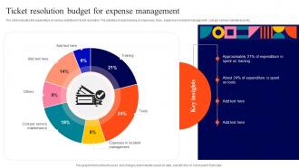 Ticket Resolution Budget For Expense Management