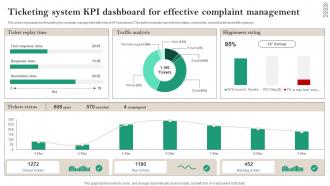 Ticketing System KPI Dashboard For Effective Complaint Management