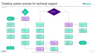 Ticketing System Process For Technical Support