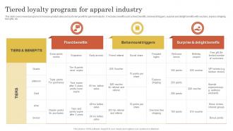 Tiered Loyalty Program For Apparel Industry
