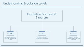 Tiered Supplier Quality Escalation Framework PPT Example AT Multipurpose Impactful