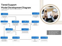 Tiered support model development diagram
