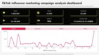Tiktok Marketing Campaign Tiktok Influencer Marketing Campaign Analysis Dashboard MKT SS V