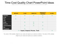 Time cost quality chart powerpoint ideas