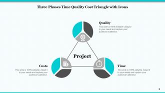 Time Quality Cost Cost Resources Time Schedule Quality Scope
