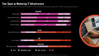 Time Spent On Monitoring It Infrastructure Information Technology Maintenance Ppt Formats
