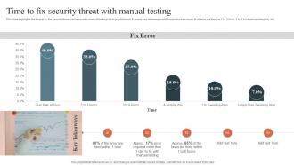 Time To Fix Security Threat With Manual Testing Security Orchestration Automation And Response Guide