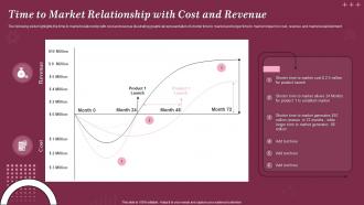 Time To Market Relationship With Cost And Revenue