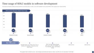 Time Usage Of SDLC Models In Software Development SDLC Ppt Powerpoint Presentation Inspiration Designs