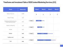 Timeframe and investment table of b2b content marketing services process ppt powerpoint presentation