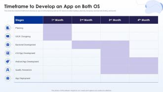 Timeframe To Develop An App On Both OS Mobile Development Ppt Topics