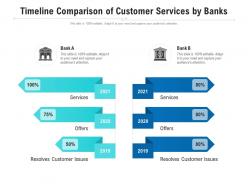 Timeline comparison of customer services by banks