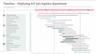 Timeline Deploying Iot Into Logistics Department Deploying Internet Logistics Efficient Operations
