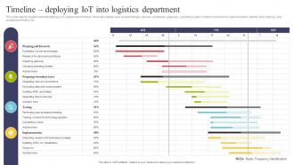 Timeline Deploying IOT Into Logistics Department Using IOT Technologies For Better Logistics