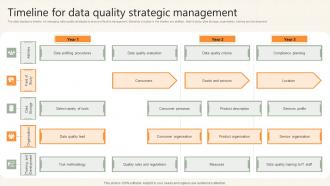 Timeline For Data Quality Strategic Management