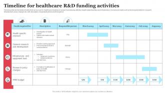 Timeline For Healthcare R and D Funding Activities