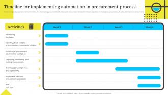 Timeline For Implementing Automation In Assessing And Managing Procurement Risks