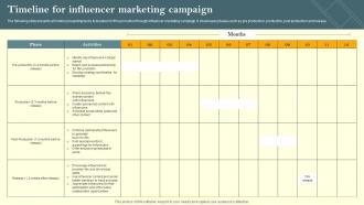 Timeline For Influencer Marketing Campaign Film Marketing Campaign To Target Genre Fans Strategy SS V