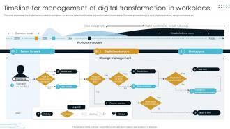 Timeline For Management Of Digital Transformation In Workplace
