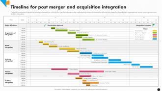 Timeline For Post Merger And Integration Strategy For Increased Profitability Strategy Ss