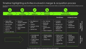 Timeline Highlighting Activities Involved In Merger And Acquisition Process