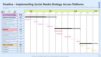 Timeline Implementing Social Media Strategy Across Platforms Implementing Social Media
