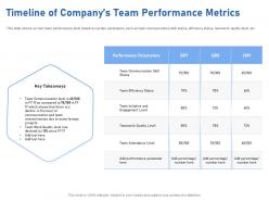 Timeline of companys team performance metrics declined ppt powerpoint presentation styles grid