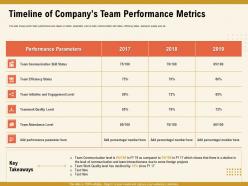 Timeline of companys team performance metrics m1012 ppt powerpoint presentation icon tips