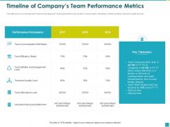 Timeline of companys team performance metrics percentage ppt powerpoint presentation file layout