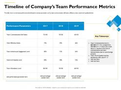 Timeline of companys team performance metrics since fy ppt powerpoint presentation inspiration