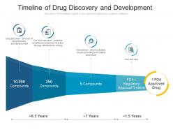 Timeline of drug discovery and development