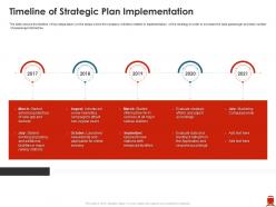 Timeline of strategic plan implementation improve passenger kilometer